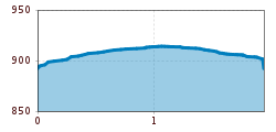 Elevation profile