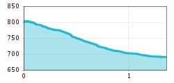 Elevation profile