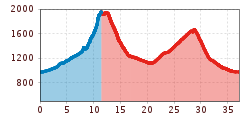 Elevation profile