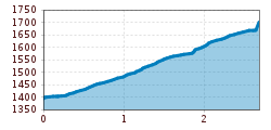 Elevation profile