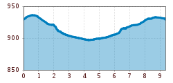 Elevation profile