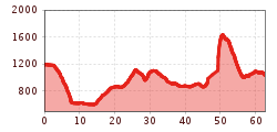 Elevation profile