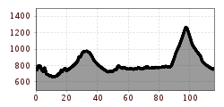 Elevation profile