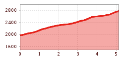 Elevation profile