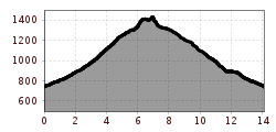 Elevation profile