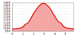 Elevation profile