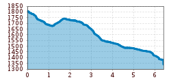 Elevation profile