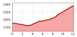 Elevation profile