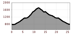 Elevation profile