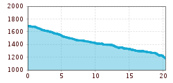 Elevation profile