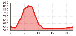 Elevation profile