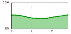 Elevation profile