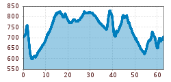 Elevation profile