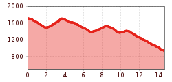 Elevation profile