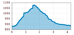 Elevation profile