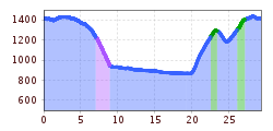 Elevation profile