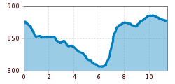 Elevation profile