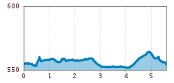 Elevation profile