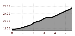 Elevation profile