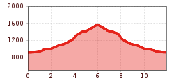 Elevation profile