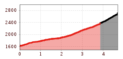 Elevation profile