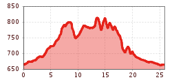 Elevation profile