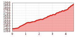 Elevation profile