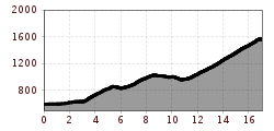 Elevation profile