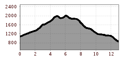 Elevation profile