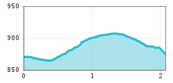 Elevation profile