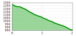 Elevation profile