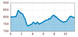 Elevation profile