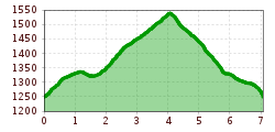 Elevation profile