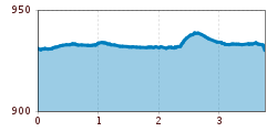 Elevation profile