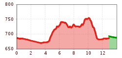 Elevation profile