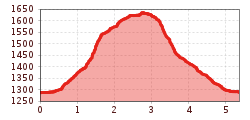 Elevation profile