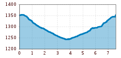 Elevation profile