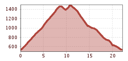 Elevation profile