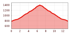 Elevation profile