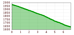 Elevation profile