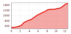 Elevation profile