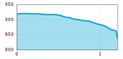 Elevation profile