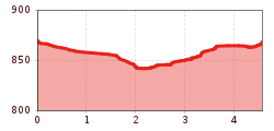 Elevation profile