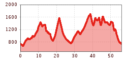 Elevation profile