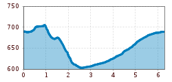 Elevation profile