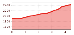 Elevation profile