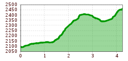 Elevation profile