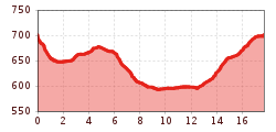 Elevation profile