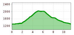 Elevation profile