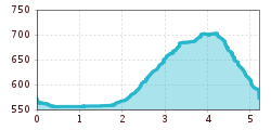 Elevation profile